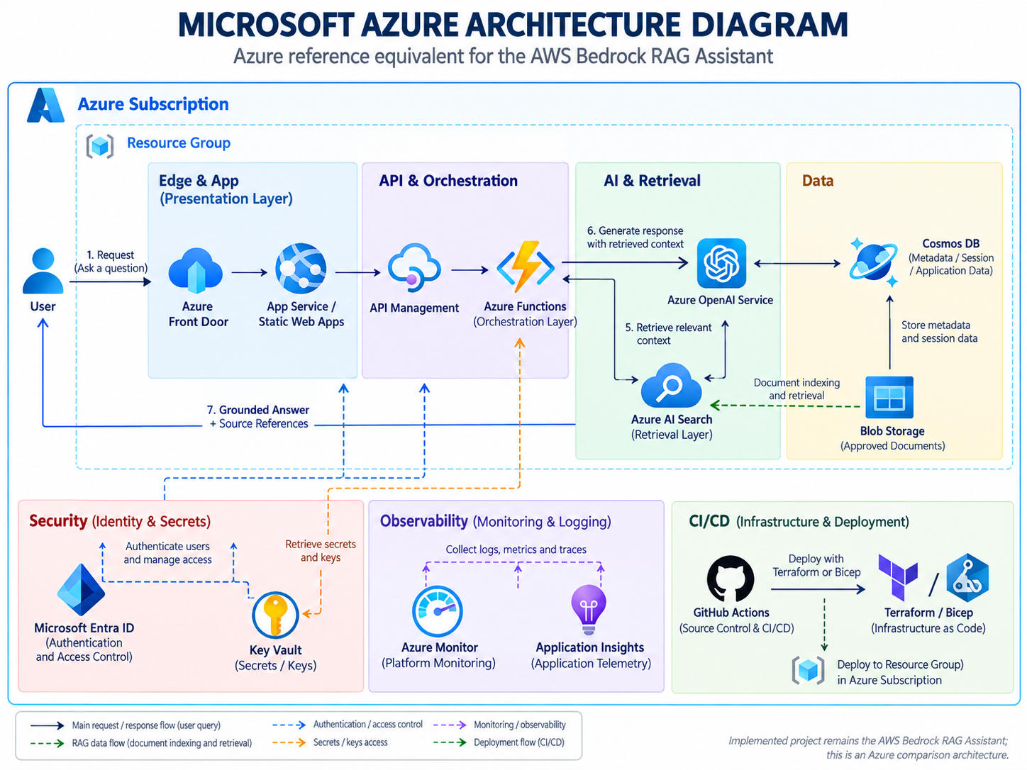Microsoft Azure architecture for the RAG Assistant showing Azure Subscription and Resource Group boundaries, Front Door, App Service or Static Web Apps, API Management, Azure Functions, Azure OpenAI Service, Azure AI Search, Blob Storage, Cosmos DB, Microsoft Entra ID, Key Vault, Azure Monitor, Application Insights, GitHub Actions, and Terraform or Bicep